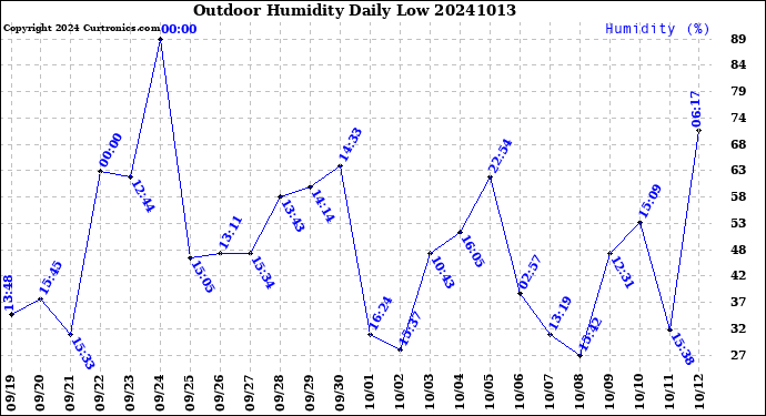 Milwaukee Weather Outdoor Humidity<br>Daily Low