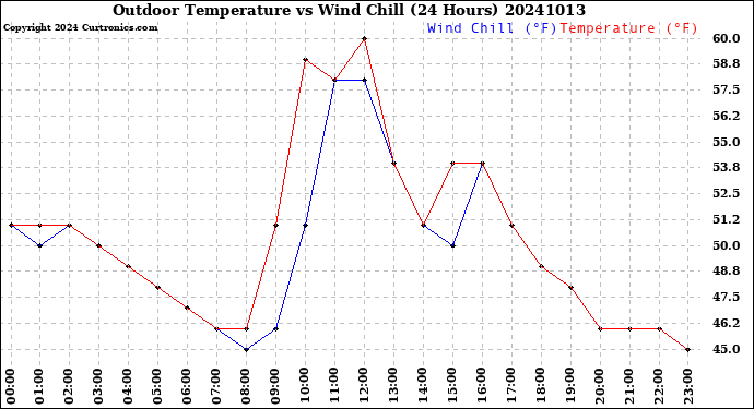 Milwaukee Weather Outdoor Temperature<br>vs Wind Chill<br>(24 Hours)