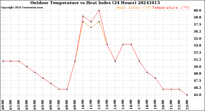 Milwaukee Weather Outdoor Temperature<br>vs Heat Index<br>(24 Hours)