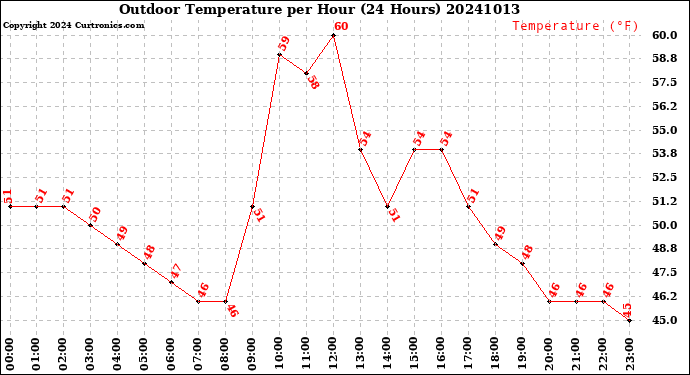 Milwaukee Weather Outdoor Temperature<br>per Hour<br>(24 Hours)