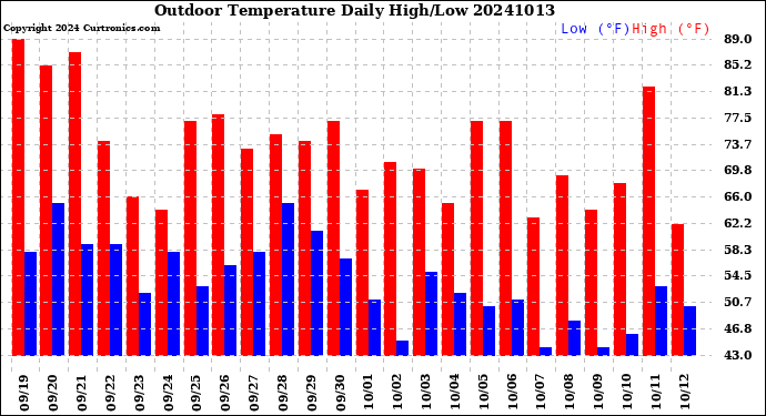 Milwaukee Weather Outdoor Temperature<br>Daily High/Low