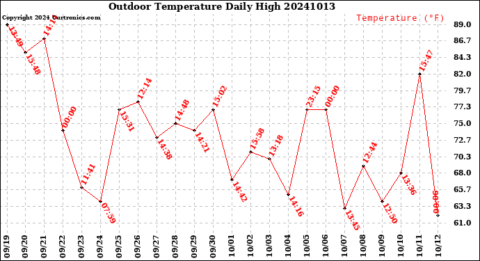 Milwaukee Weather Outdoor Temperature<br>Daily High