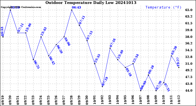 Milwaukee Weather Outdoor Temperature<br>Daily Low