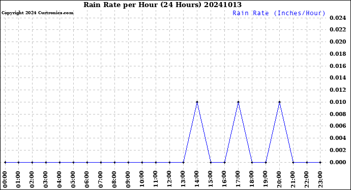 Milwaukee Weather Rain Rate<br>per Hour<br>(24 Hours)