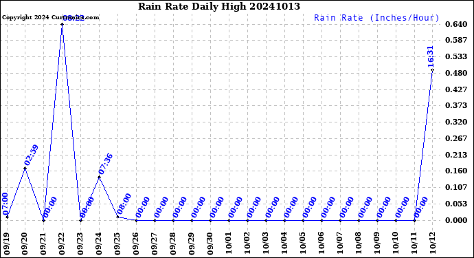 Milwaukee Weather Rain Rate<br>Daily High