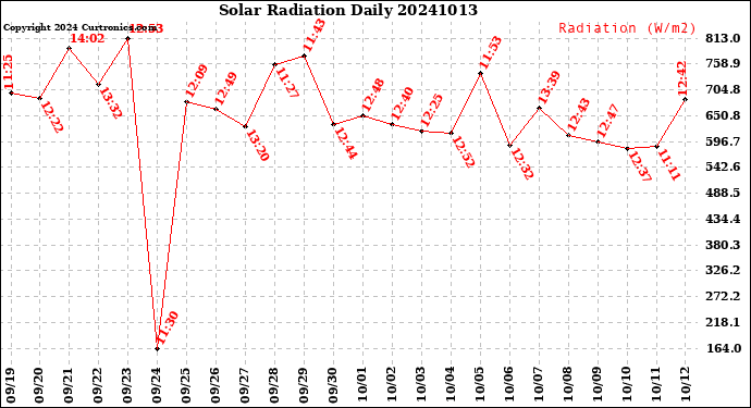 Milwaukee Weather Solar Radiation<br>Daily