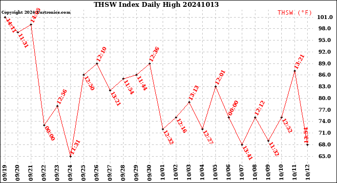 Milwaukee Weather THSW Index<br>Daily High