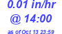 Milwaukee Weather Rain Rate Today