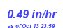 Milwaukee Weather Rain Rate Month