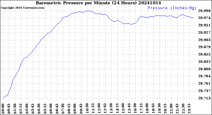 Milwaukee Weather Barometric Pressure<br>per Minute<br>(24 Hours)