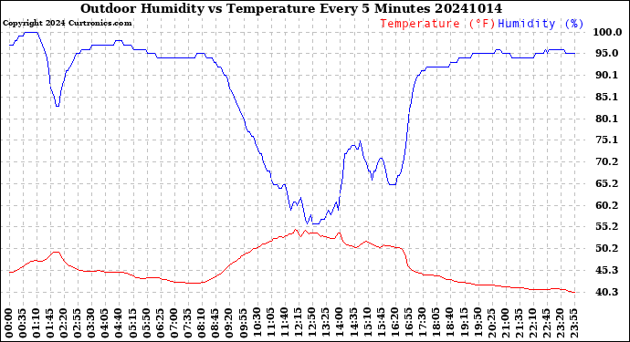 Milwaukee Weather Outdoor Humidity<br>vs Temperature<br>Every 5 Minutes