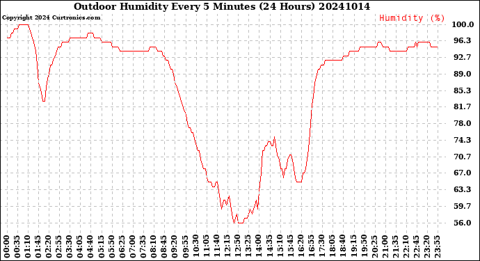 Milwaukee Weather Outdoor Humidity<br>Every 5 Minutes<br>(24 Hours)
