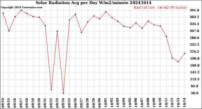 Milwaukee Weather Solar Radiation<br>Avg per Day W/m2/minute