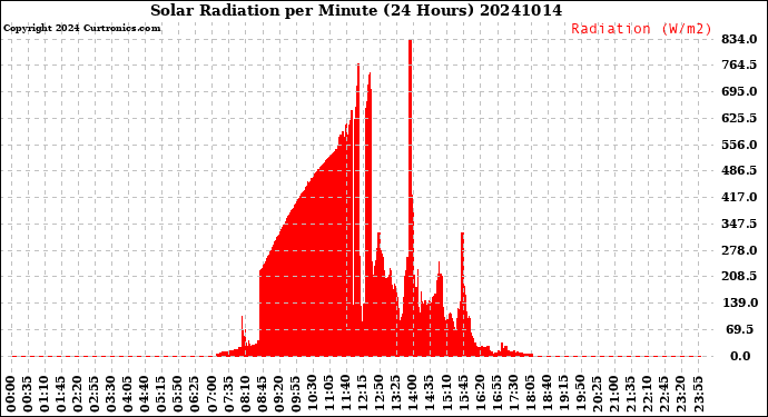 Milwaukee Weather Solar Radiation<br>per Minute<br>(24 Hours)