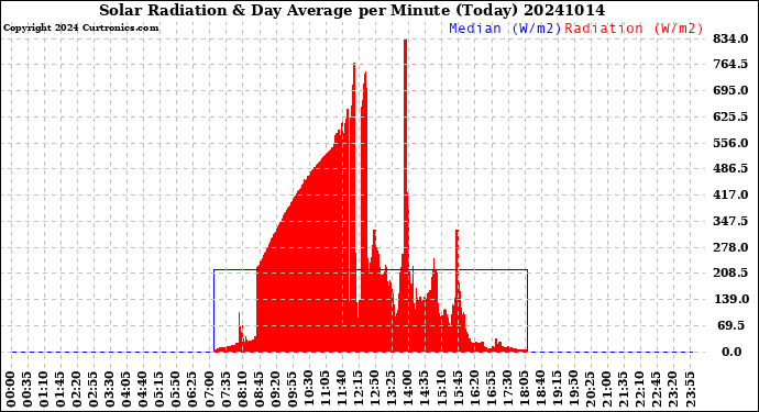 Milwaukee Weather Solar Radiation<br>& Day Average<br>per Minute<br>(Today)