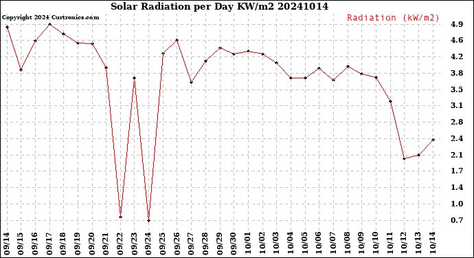 Milwaukee Weather Solar Radiation<br>per Day KW/m2