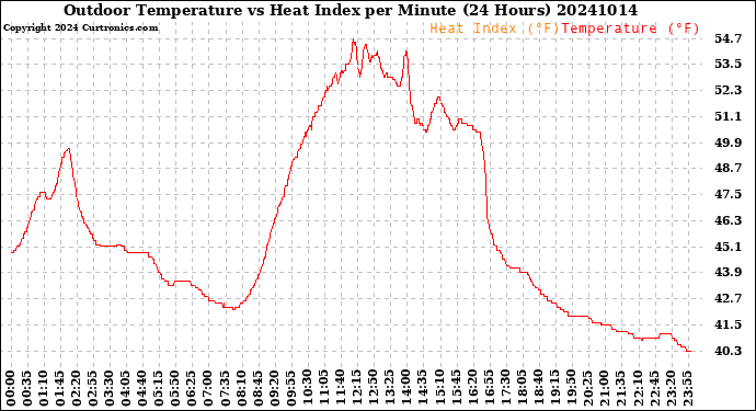 Milwaukee Weather Outdoor Temperature<br>vs Heat Index<br>per Minute<br>(24 Hours)