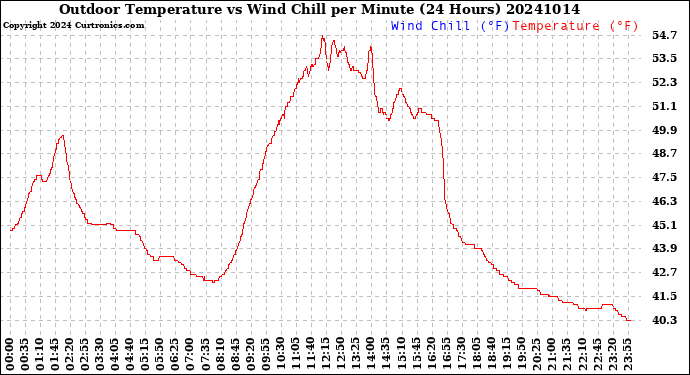 Milwaukee Weather Outdoor Temperature<br>vs Wind Chill<br>per Minute<br>(24 Hours)