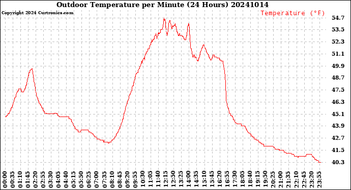 Milwaukee Weather Outdoor Temperature<br>per Minute<br>(24 Hours)