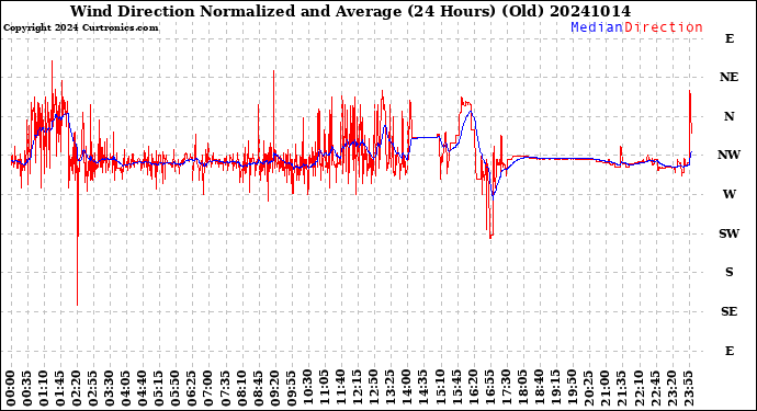 Milwaukee Weather Wind Direction<br>Normalized and Average<br>(24 Hours) (Old)
