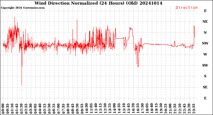 Milwaukee Weather Wind Direction<br>Normalized<br>(24 Hours) (Old)
