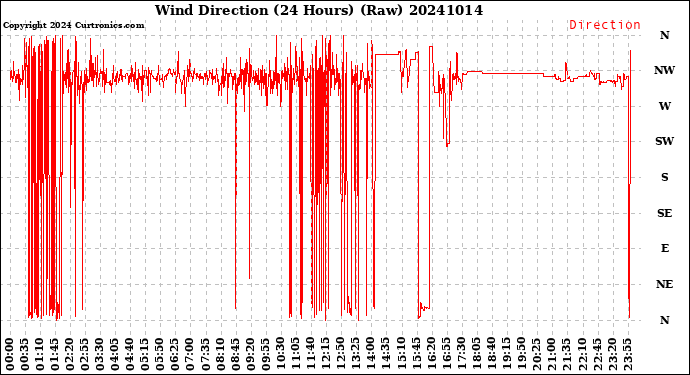 Milwaukee Weather Wind Direction<br>(24 Hours) (Raw)