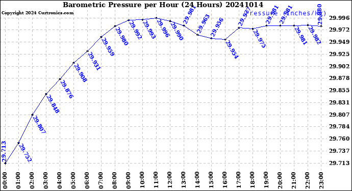 Milwaukee Weather Barometric Pressure<br>per Hour<br>(24 Hours)