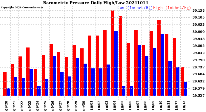 Milwaukee Weather Barometric Pressure<br>Daily High/Low