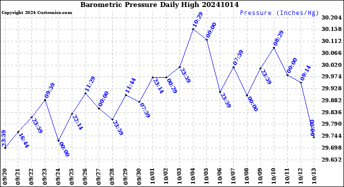 Milwaukee Weather Barometric Pressure<br>Daily High