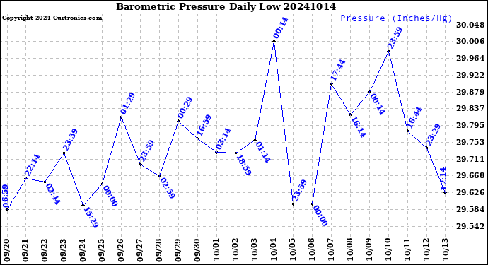 Milwaukee Weather Barometric Pressure<br>Daily Low