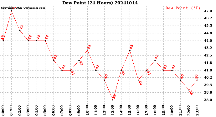 Milwaukee Weather Dew Point<br>(24 Hours)