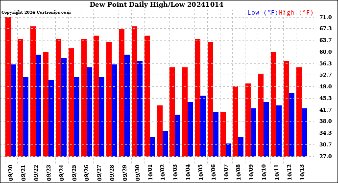 Milwaukee Weather Dew Point<br>Daily High/Low