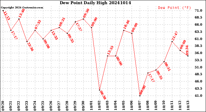 Milwaukee Weather Dew Point<br>Daily High