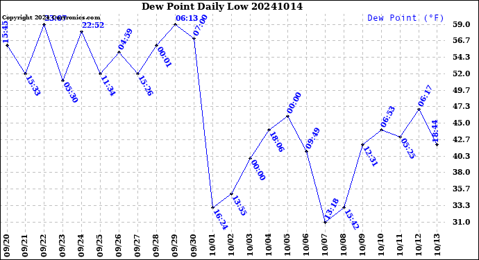 Milwaukee Weather Dew Point<br>Daily Low