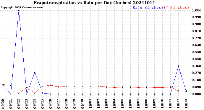 Milwaukee Weather Evapotranspiration<br>vs Rain per Day<br>(Inches)
