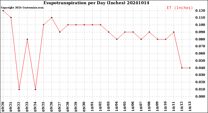 Milwaukee Weather Evapotranspiration<br>per Day (Inches)