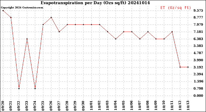 Milwaukee Weather Evapotranspiration<br>per Day (Ozs sq/ft)