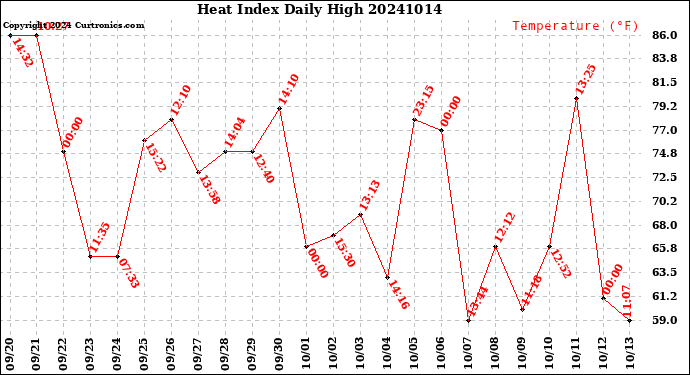 Milwaukee Weather Heat Index<br>Daily High