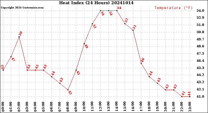 Milwaukee Weather Heat Index<br>(24 Hours)