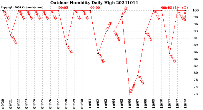 Milwaukee Weather Outdoor Humidity<br>Daily High