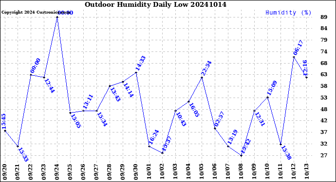Milwaukee Weather Outdoor Humidity<br>Daily Low
