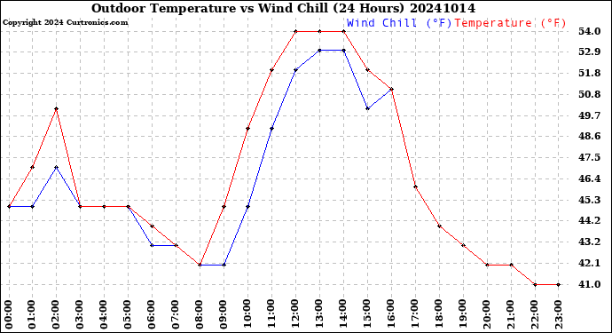 Milwaukee Weather Outdoor Temperature<br>vs Wind Chill<br>(24 Hours)