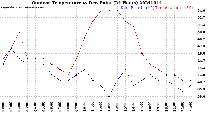 Milwaukee Weather Outdoor Temperature<br>vs Dew Point<br>(24 Hours)