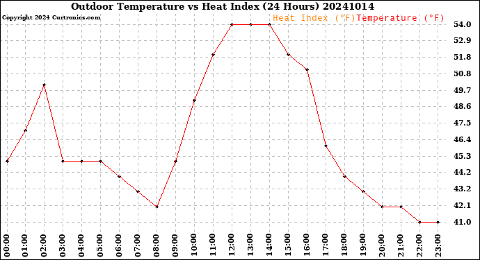 Milwaukee Weather Outdoor Temperature<br>vs Heat Index<br>(24 Hours)