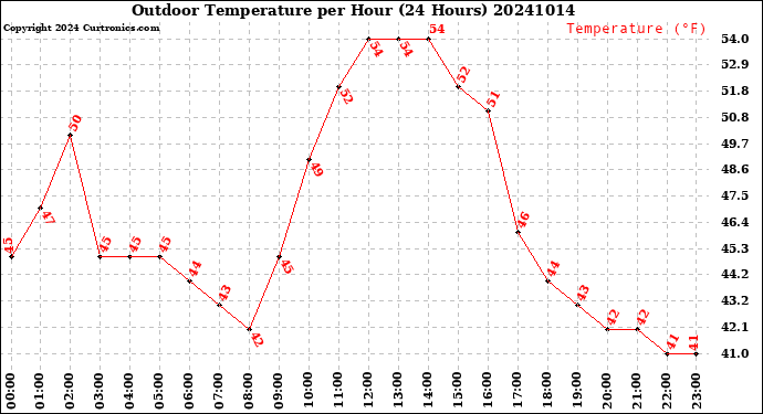 Milwaukee Weather Outdoor Temperature<br>per Hour<br>(24 Hours)