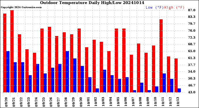 Milwaukee Weather Outdoor Temperature<br>Daily High/Low