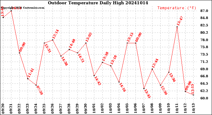 Milwaukee Weather Outdoor Temperature<br>Daily High
