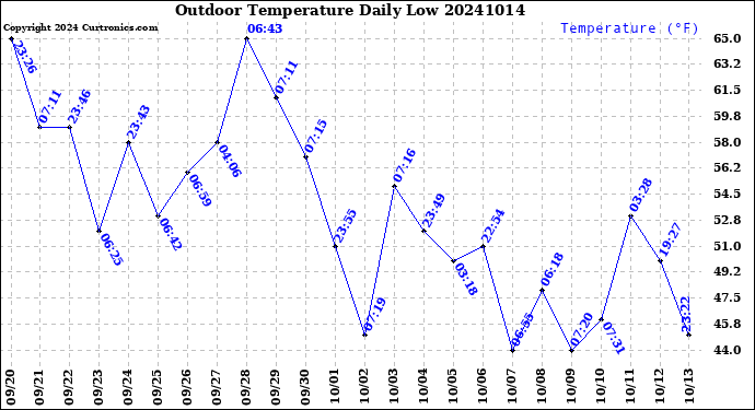 Milwaukee Weather Outdoor Temperature<br>Daily Low