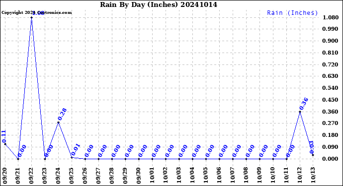 Milwaukee Weather Rain<br>By Day<br>(Inches)
