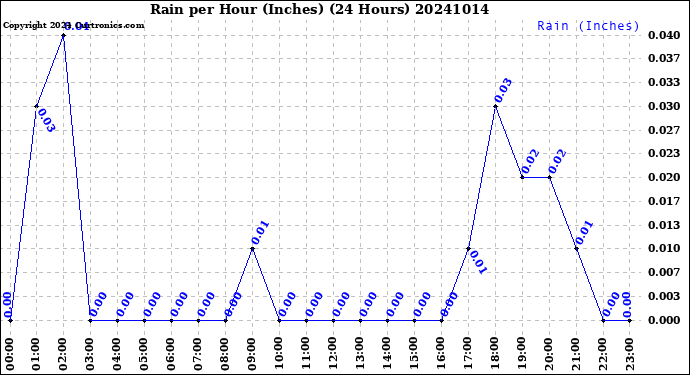 Milwaukee Weather Rain<br>per Hour<br>(Inches)<br>(24 Hours)